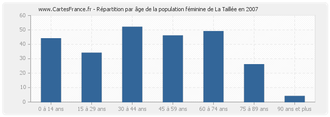 Répartition par âge de la population féminine de La Taillée en 2007